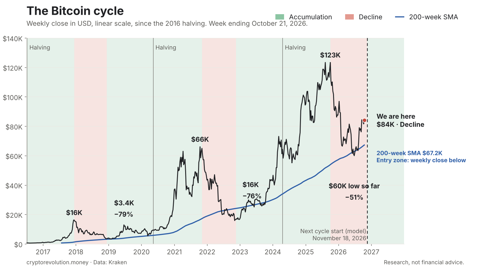 Bitcoin weekly closing price since the 2016 halving with the 200-week moving average, shaded green for accumulation and red for decline, with halvings marked. Each cycle peak sits closer to the moving average than the one before.