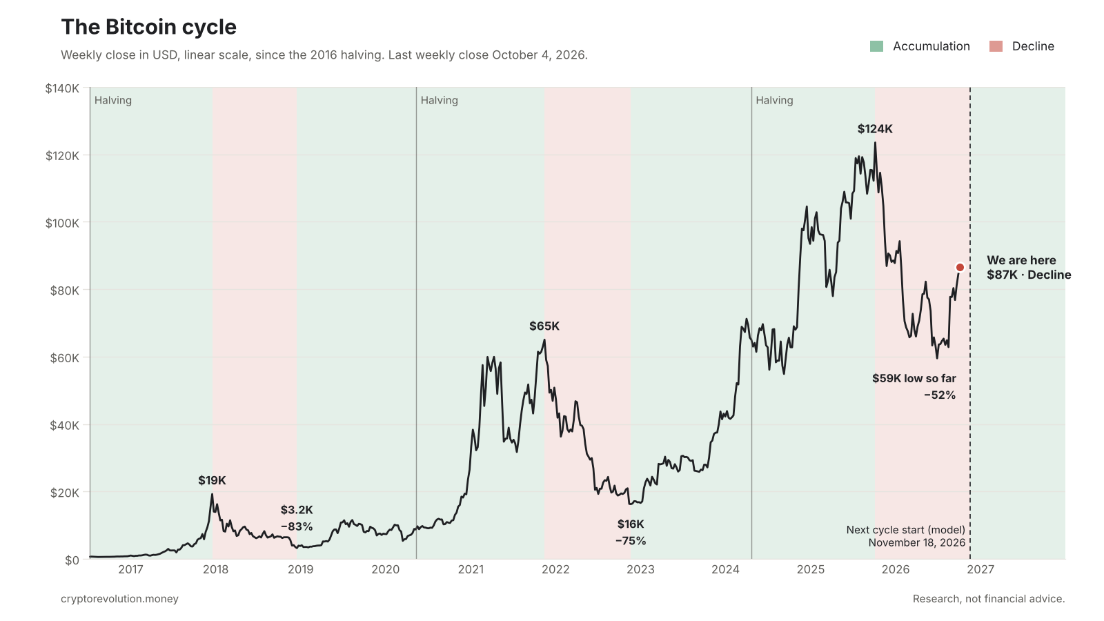 Bitcoin weekly closing price since the 2016 halving, shaded green for accumulation and red for decline, with halvings marked. The current position is in the late decline phase, with the next cycle start estimated for November 18, 2026.