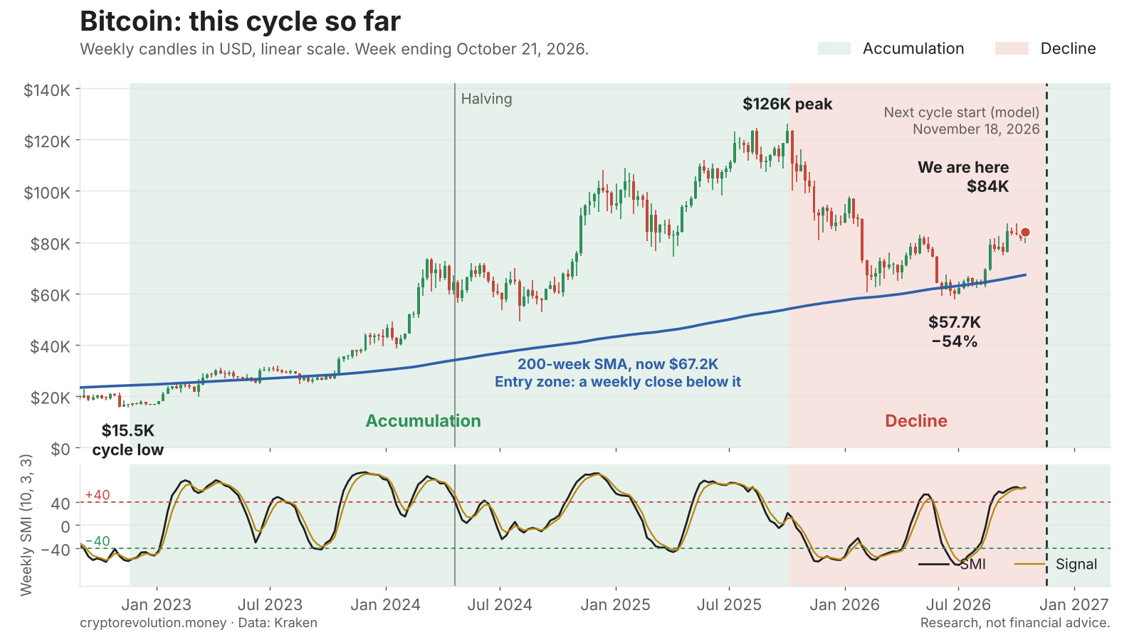Weekly Bitcoin candles since the November 2022 cycle low, with the 200-week moving average at $67,200 and the weekly SMI. The accumulation phase is shaded green, the current decline phase red, with the next cycle start estimated for November 18, 2026.